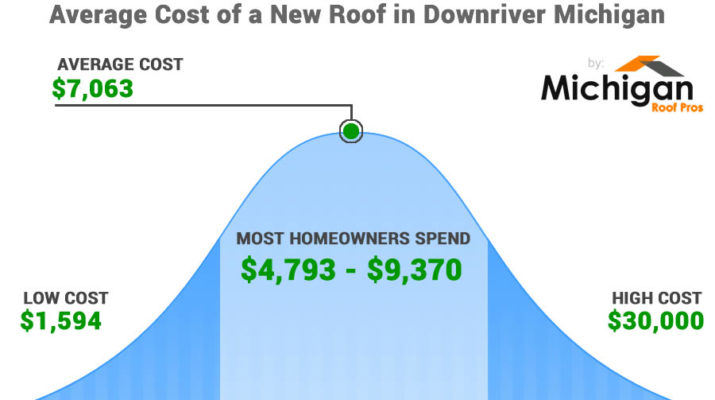 Roof Cost in Michigan